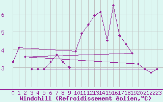 Courbe du refroidissement olien pour Bruxelles (Be)
