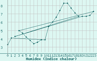 Courbe de l'humidex pour Beernem (Be)