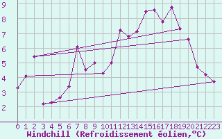 Courbe du refroidissement olien pour Joseni