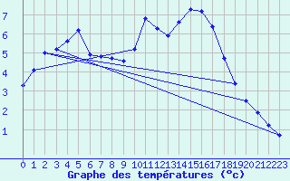 Courbe de tempratures pour Saffr (44)