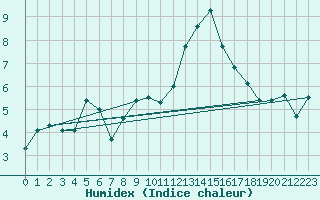 Courbe de l'humidex pour Ble / Mulhouse (68)