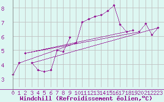 Courbe du refroidissement olien pour Dijon / Longvic (21)