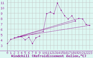 Courbe du refroidissement olien pour Aultbea