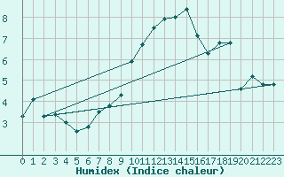 Courbe de l'humidex pour Oron (Sw)