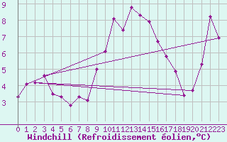 Courbe du refroidissement olien pour Landeck