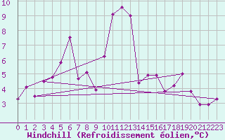 Courbe du refroidissement olien pour Korsnas Bredskaret
