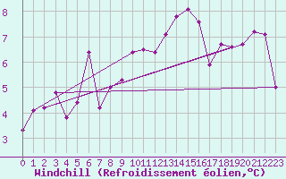 Courbe du refroidissement olien pour Beaumont du Ventoux (Mont Serein - Accueil) (84)