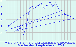 Courbe de tempratures pour Bannalec (29)