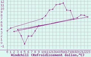 Courbe du refroidissement olien pour Epinal (88)