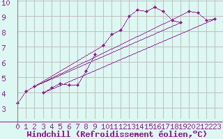 Courbe du refroidissement olien pour Renwez (08)