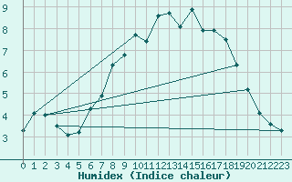 Courbe de l'humidex pour Freudenstadt