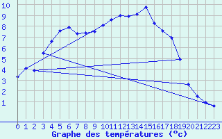 Courbe de tempratures pour Fains-Veel (55)