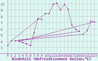 Courbe du refroidissement olien pour Valbella