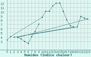 Courbe de l'humidex pour Josvafo