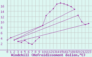 Courbe du refroidissement olien pour Recoules de Fumas (48)