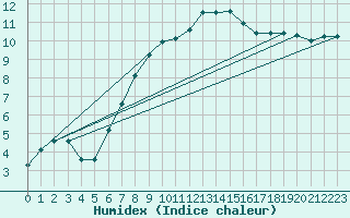 Courbe de l'humidex pour Leba