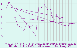 Courbe du refroidissement olien pour Landivisiau (29)