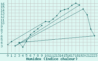 Courbe de l'humidex pour Maiche (25)