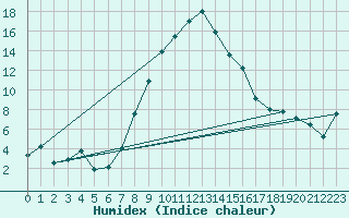 Courbe de l'humidex pour Davos (Sw)
