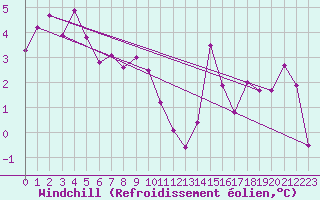 Courbe du refroidissement olien pour Lons-le-Saunier (39)