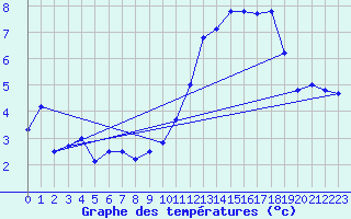 Courbe de tempratures pour Blus (40)