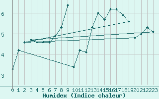 Courbe de l'humidex pour Braunlage