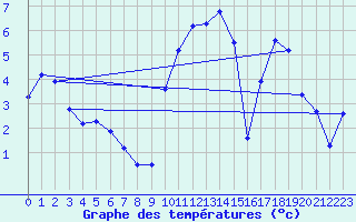 Courbe de tempratures pour La Mure (38)