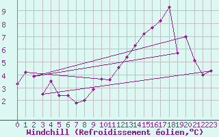 Courbe du refroidissement olien pour Dijon / Longvic (21)