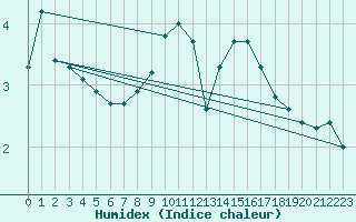 Courbe de l'humidex pour Saint-Antonin-du-Var (83)