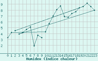 Courbe de l'humidex pour Klippeneck