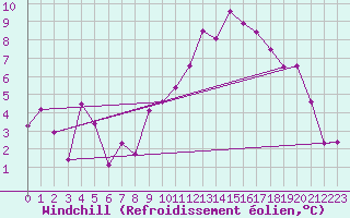 Courbe du refroidissement olien pour Weissenburg