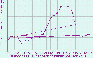 Courbe du refroidissement olien pour Trier-Petrisberg