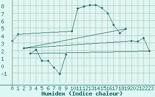 Courbe de l'humidex pour Shoeburyness