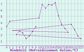 Courbe du refroidissement olien pour Die (26)