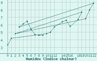 Courbe de l'humidex pour Nordstraum I Kvaenangen