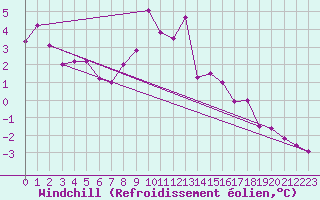 Courbe du refroidissement olien pour Chartres (28)