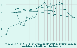Courbe de l'humidex pour Crosby