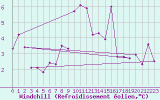 Courbe du refroidissement olien pour Visingsoe