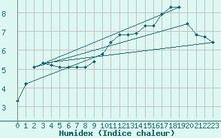 Courbe de l'humidex pour Izegem (Be)