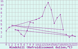 Courbe du refroidissement olien pour Villardeciervos