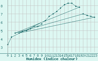 Courbe de l'humidex pour Biache-Saint-Vaast (62)