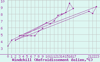Courbe du refroidissement olien pour Charterhall