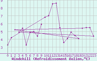 Courbe du refroidissement olien pour Chambry / Aix-Les-Bains (73)