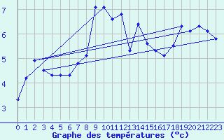 Courbe de tempratures pour Les Attelas