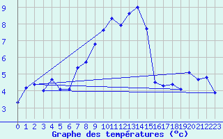 Courbe de tempratures pour Evolene / Villa