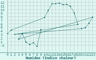 Courbe de l'humidex pour Hyres (83)