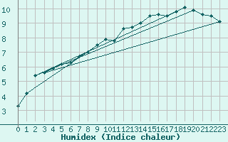 Courbe de l'humidex pour Deauville (14)