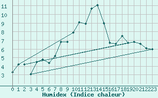 Courbe de l'humidex pour La Fretaz (Sw)