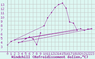 Courbe du refroidissement olien pour Belmont - Champ du Feu (67)
