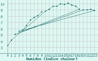 Courbe de l'humidex pour Spadeadam